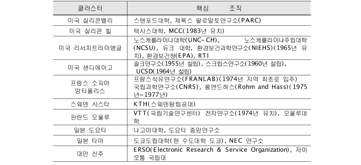 선진 혁신클러스터의 R&D기관