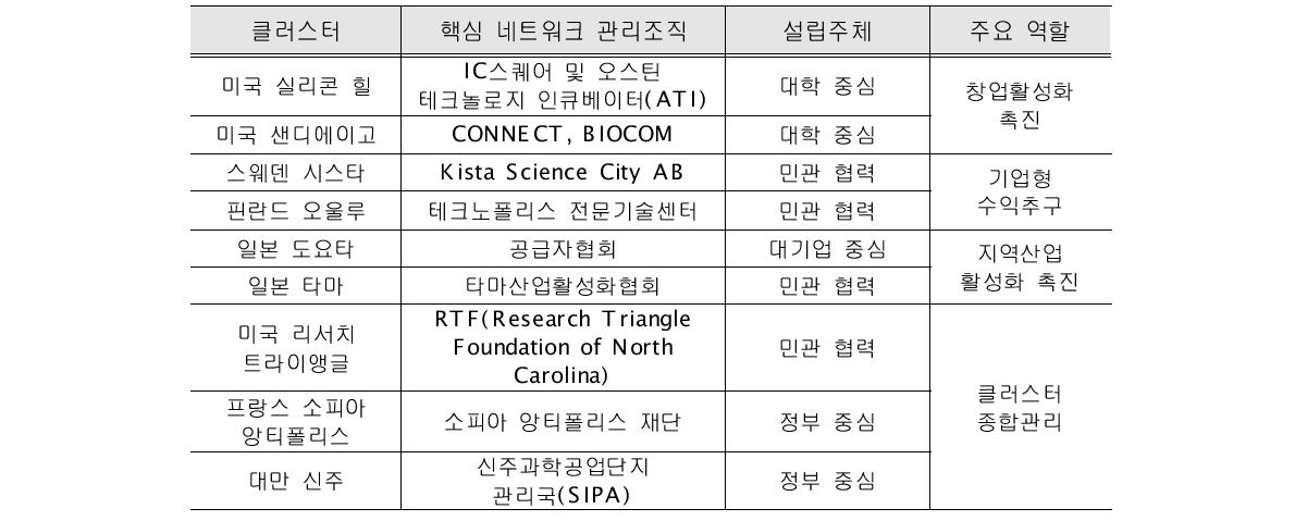 선진 클러스터의 네트워크 관리조직 및 활동