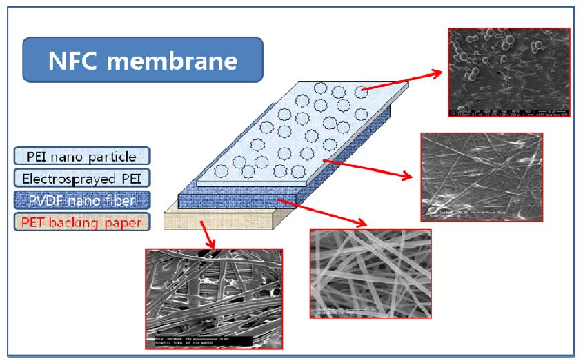 New concept of high flux and low pressure nanofibrous composite membranes