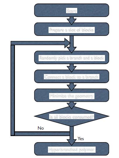 The flowchart of modeling hyperbranched PEI using MC-CED-LAMMPS