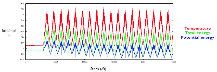 Temperature and energy profile during quench/anneal (part)