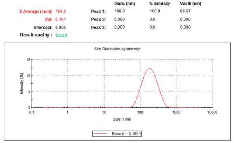 Size analysis of nano particle using dynamic light scattering