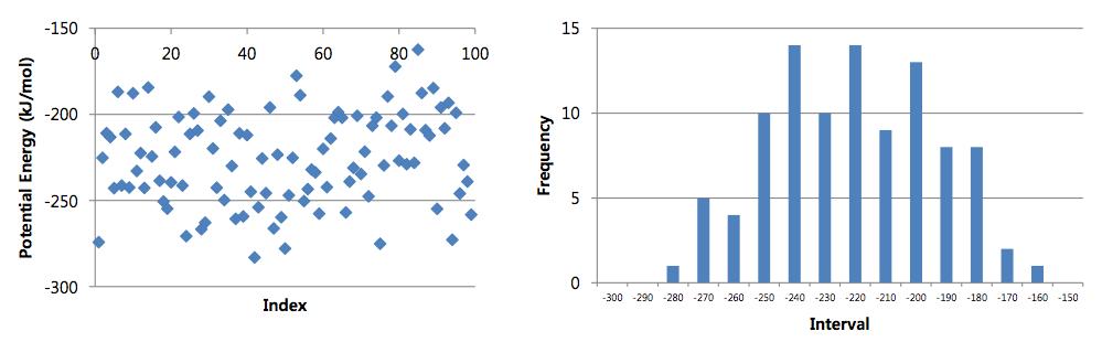 The distribution of potential energy predicted for the hyperbranched PEI cluster