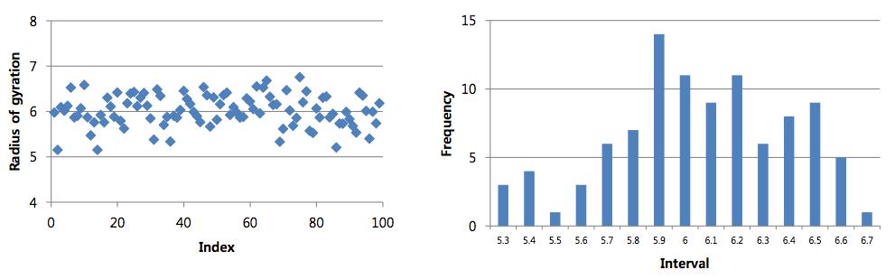 The distribution of radius of gyration distribution predicted for the hyperbranched PEI cluster