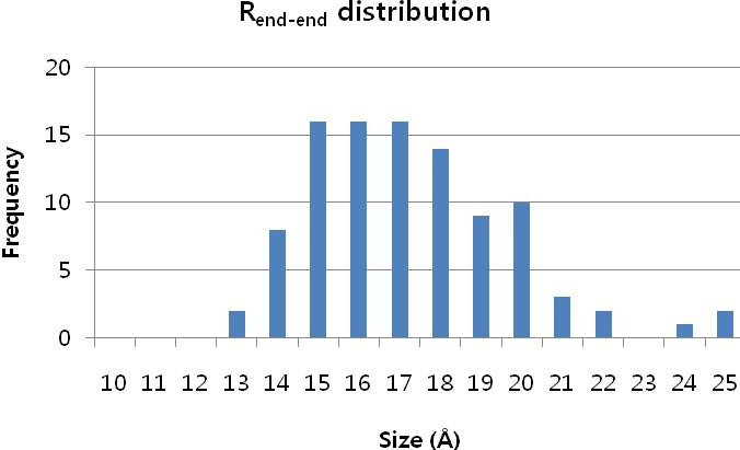 The distribution of end-to-end distance predicted for the hyperbranched PEI cluster