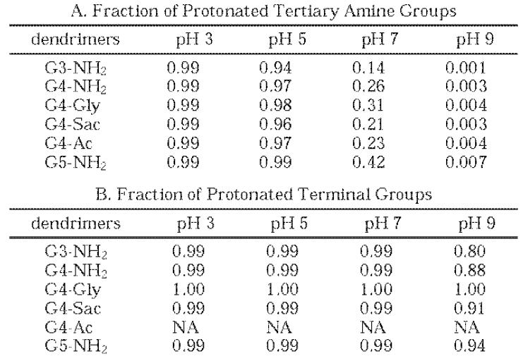 EDA core PAMAM 덴드리머의 3차 아민과 말단기의 양성자화 정도