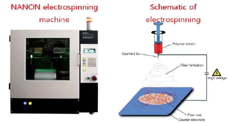 전기 방사 기계 및 전기 방사 모식도