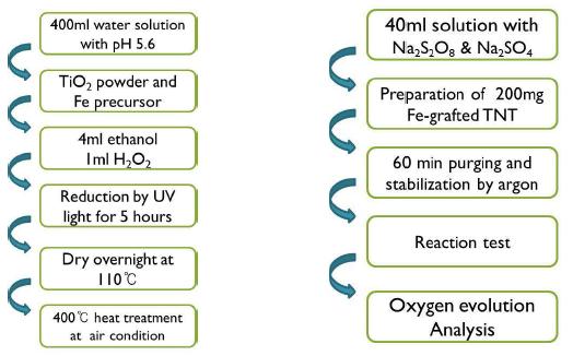scheme of preparation of catalysts and oxygen evolution test