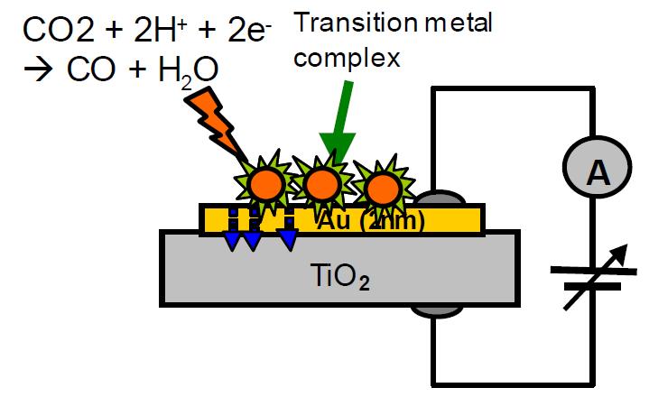 Scheme of controlling photocatalytic CO2 reduction reaction by controlling hot electron flow