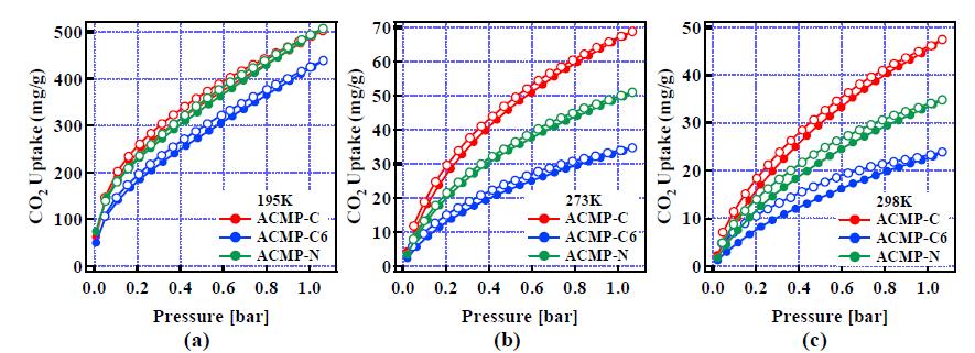 CO2 adsorption/desorption property of ACMPs at 195 K, 273 K, 298 K