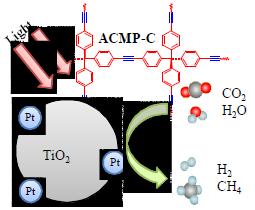 Schematic image of H2 and CH4 production using ACMP-C/Pt@TiO2 composite