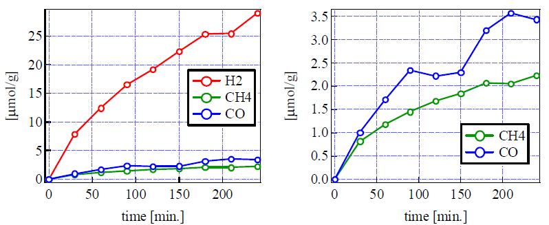 H2 and CH4 production rate of ACMP-C/Pt@TiO2 composite (left) and magnified graph (right)