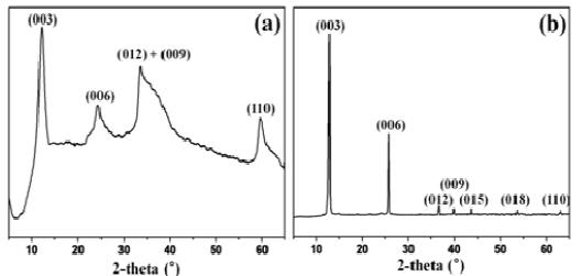 Powder X-ray diffraction pattern of (a) (Ni/Ti)LDH, (b) (Cu/ Ti)LDH