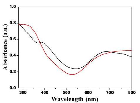 UV-Vis spectra of the materials, black : (Ni/Ti)LDH, red : (Cu/Ti)LDH