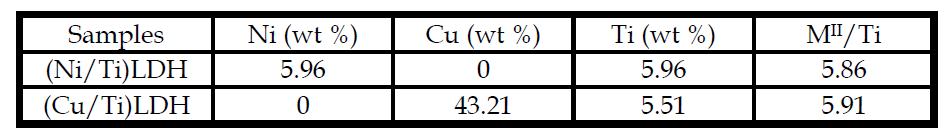 Summary of elemental analysis of the materials