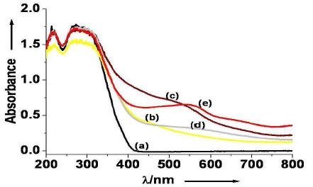 DR UV-vis spectra of TiO2/Fe oxide powder (a)TiO2 (P25) (b)TiO2/Fe oxide(1:2) Fe/Cl/H2O2/buffer (c) TiO2/Fe oxide(1:2) Fe/Cl/ H2O2/water (d) TiO2/Fe oxide(1:2) Fe/Cl/buffer (e) TiO2/Fe oxide(1:2) Fe/oxalate/H2O2/buffer.