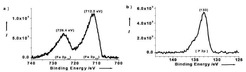 XPS spectra of TiO2/Fe oxide(1:2, Fe/Cl/H2O2/buffer) pellet . Highresolution spectra of (a) Fe and (b) P are shown.
