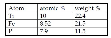 ICP analysis data of TiO2 /Fe oxide(1:2) Fe/Cl/H2O2/buffer powder