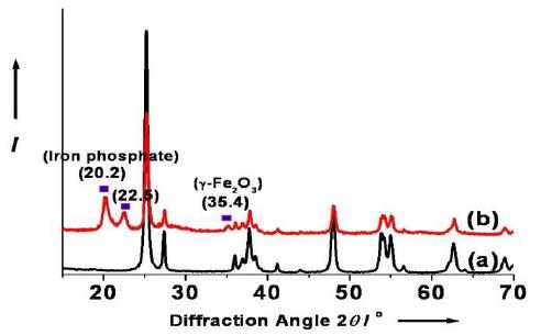 Conventional XRD data of (a) TiO2 (P25), (b) More calcined TiO2/Fe oxide (1:2.5) Fe/Cl/H2O2/buffer at 500oC in O2 for 3 hours.