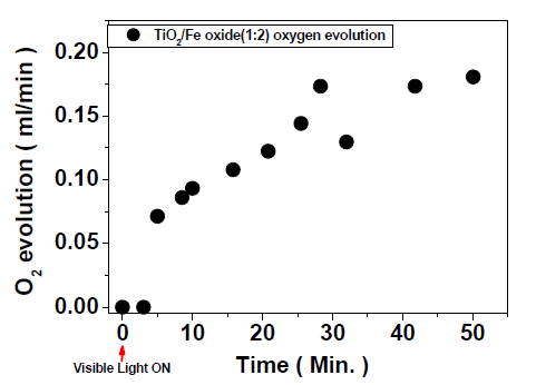 Oxygen normalized signal of mass spectrometer for TiO2/Fe oxide Fe/Cl/H2O2/buffer powder and TNT/Fe oxide Fe/Cl/H2O2/buffer powder