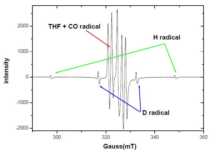 ESR data of γ- ray irradiated CO2 + THF + D2O hydrate