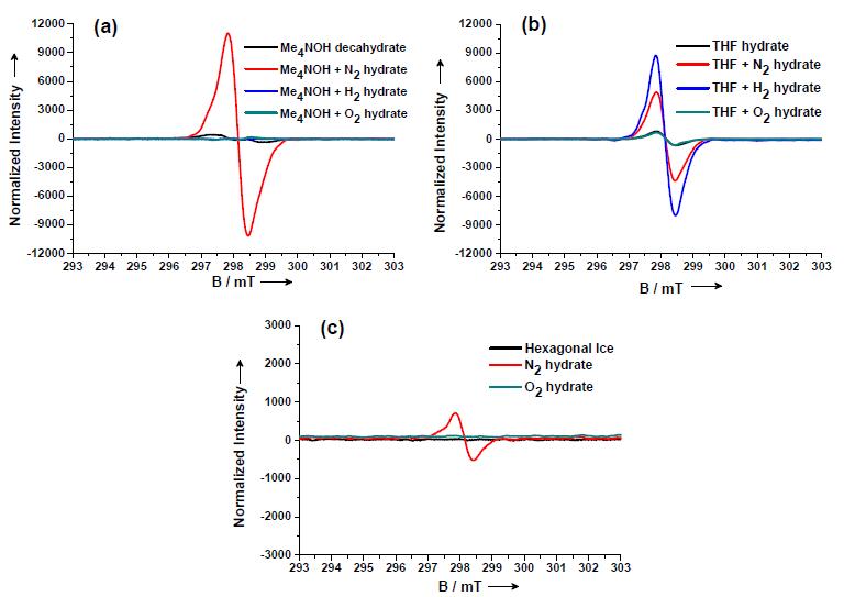 Hydrogen radical peaks of γ-irradiated hydrates with normalized intensities by sample weights in ESR spectra.