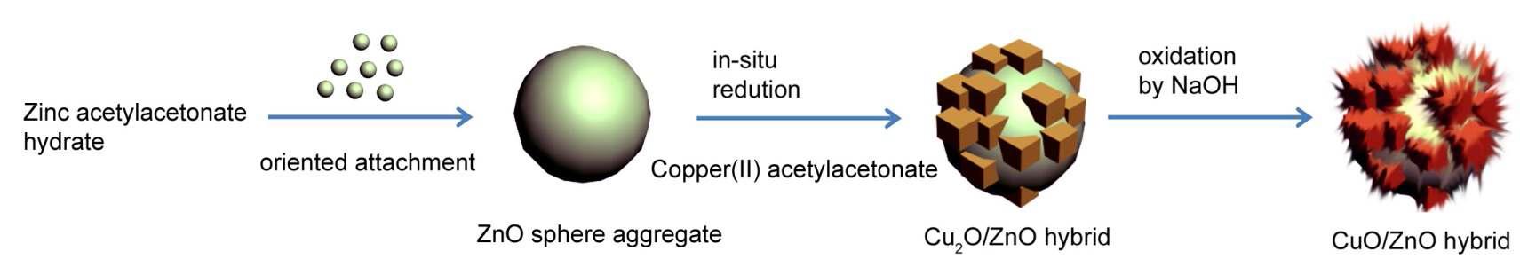 Stepwise synthetic scheme of ZnO/CuO core-branch hybrid nanoparticles