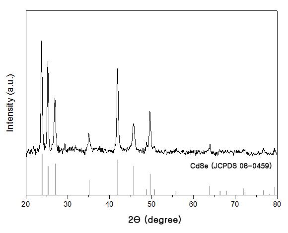 XRD pattern of CdSe@Pt core-shell nanoparticles.