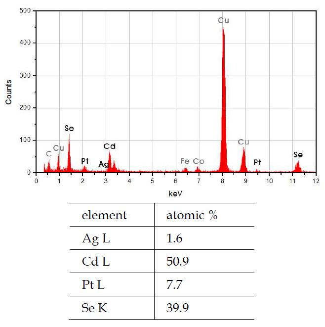 EDS analysis of CdSe@Pt core-shell nanoparticles.