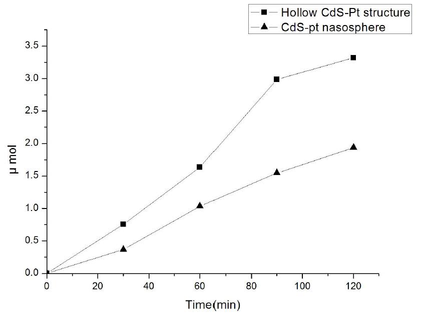 Time course of H2 evolution by hollow and nanospere pt embedded CdS nanoparticles; [catalyst]=0.001g/10ml ; 0.35/0.25M Na2SO3/Na2S solution in water; λ>420nm.