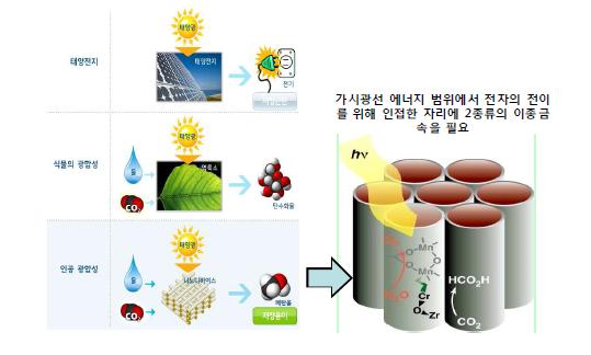 Scheme to Generate Liquefied Fuels via an Artificial Photosynthesis