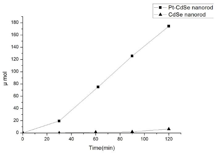 Time course of H2 evolution by Pt tipped CdSe nanorod and CdSe nanorod; [Catalyst]=0.004g/10ml ; 0.35/0.25M Na2SO3/Na2S solution in water; λ >420nm.