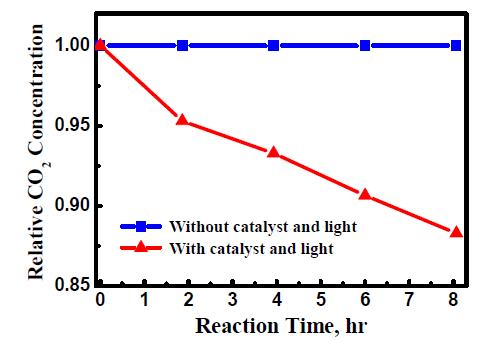 CO2 consumption as a function of photolysis time under light irradiation