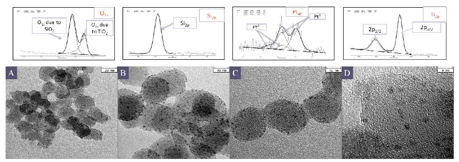 XPS data and TEM images of the particles