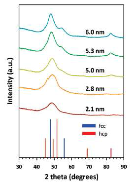 XRD patterns for Ru NPs of different sizes with assignment of hexagonal close-packed and face-centered cubic faces of Ru.