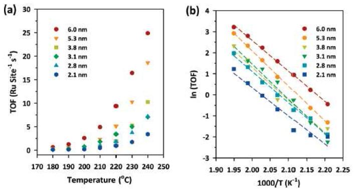 CO oxidation activity of 2D model catalysts based on Ru NPs: (a) change of CO oxidation activity with temperature and (b) Arrhenius plots for CO oxidation.