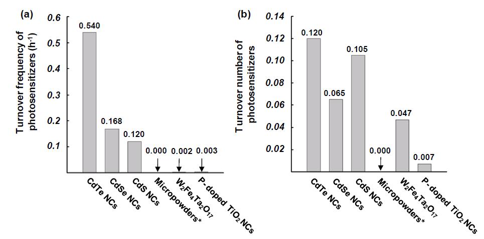 The performance of CdTe, CdSe, CdS nanocrystals (NCs) for NADH regeneration in comparison with other inorganic, particulate photosensitizers such as P-doped TiO2 and W2Fe4Ta2O17 in terms of (a) turnover frequency of photosensitizers and (b) turnover number of photosensitizer. *Micropowders of CdS, CdSe, and CdTe.