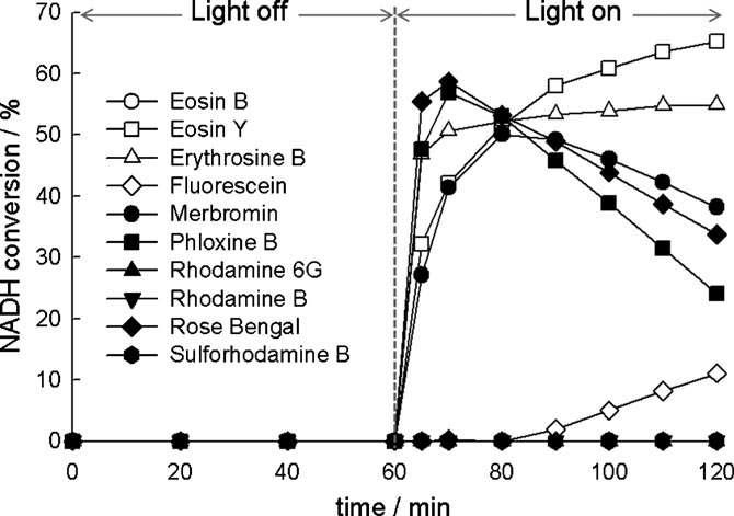 NADH regeneration from NAD+ (1 mM) by the photosensitization of xanthenes (5 μM). After incubation under a dark stage for 1 hour, visible-light (λ > 420 nm) was irradiated to the reactor.