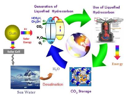 Scheme to Regenerate Liquefied Fuels using CO2 plus H2O with Solar Energy