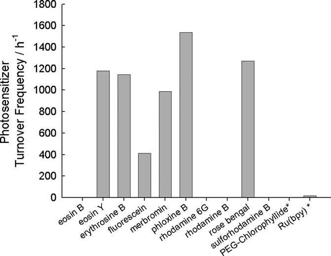 The photosensitizer turnover frequency of xanthene dyes measured for the enzymatic photosynthesis of L-glutamate, in comparison with PEG-chlorophyllide and Ru(bpy)3.