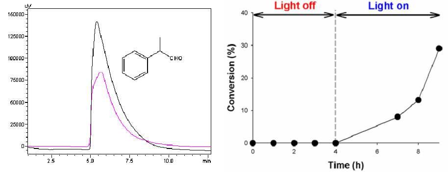 HPLC analysis of (S)-2-Phenylpropanol and temporal changes of (S)-2-phenylpropanol yield in the absence or presence of visible light (λ > 420 nm)