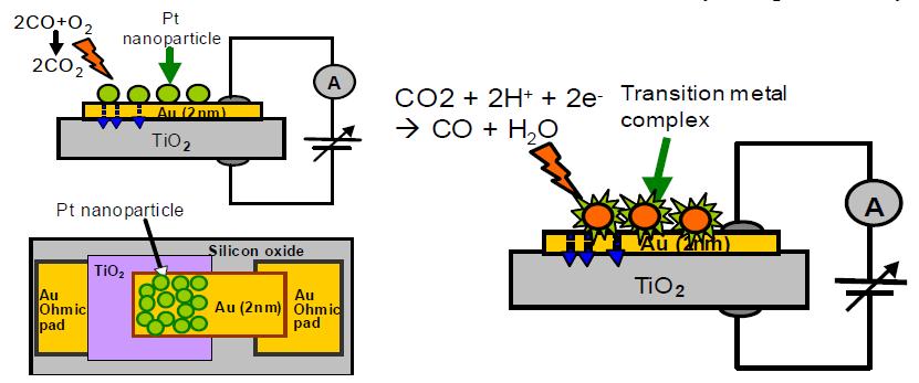 Schematic diagram for metal-oxide hybrid photocatalysts and catalytic nanodiodes