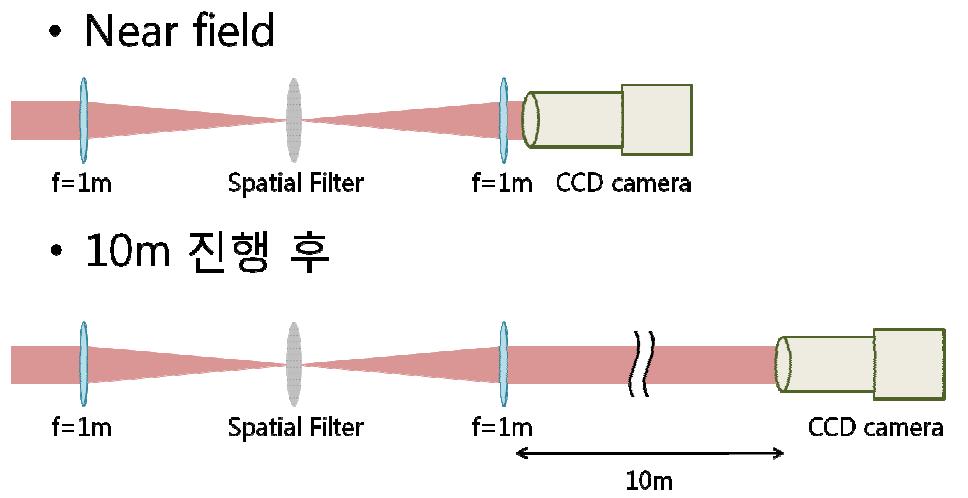 Spatial filtering 실험 setup; Near field와 10m 진행 후의 beam pattern을 각각 측정하였다.