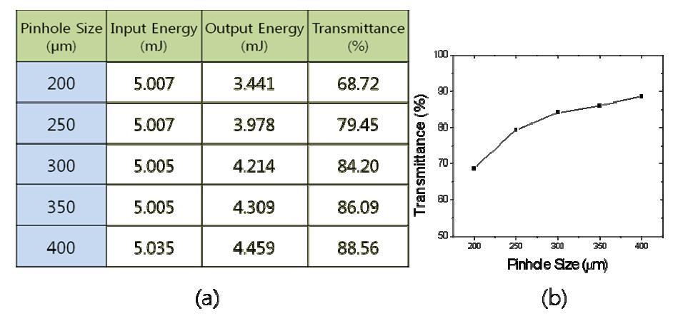 Spatial filtering 시 에너지 변화; (a) 측정된 input 및 output energy, (b) 핀홀 크기와 투과된 에너지 비율과의 관계