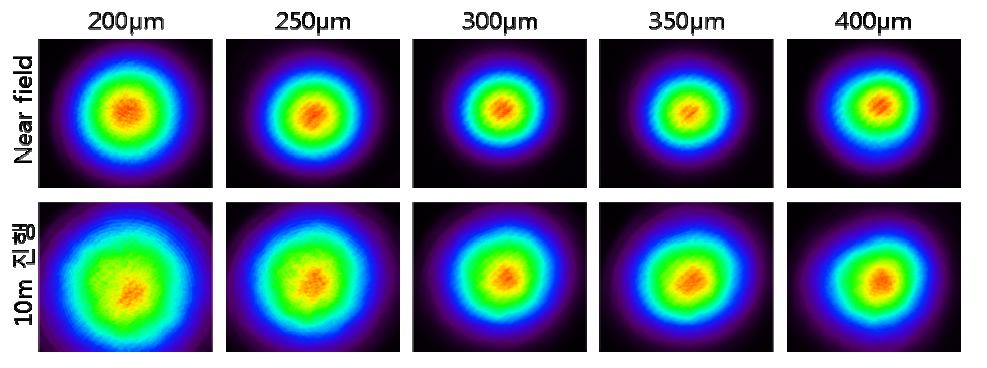 Spatial filtering 시 빔 패턴; 핀홀 크기가 각각 200 μm, 250 μm, 300 μm, 350 μm, 400μm 일 경우에 대해 Near field와 10m 진행시의 빔 패턴을 측정하였다.