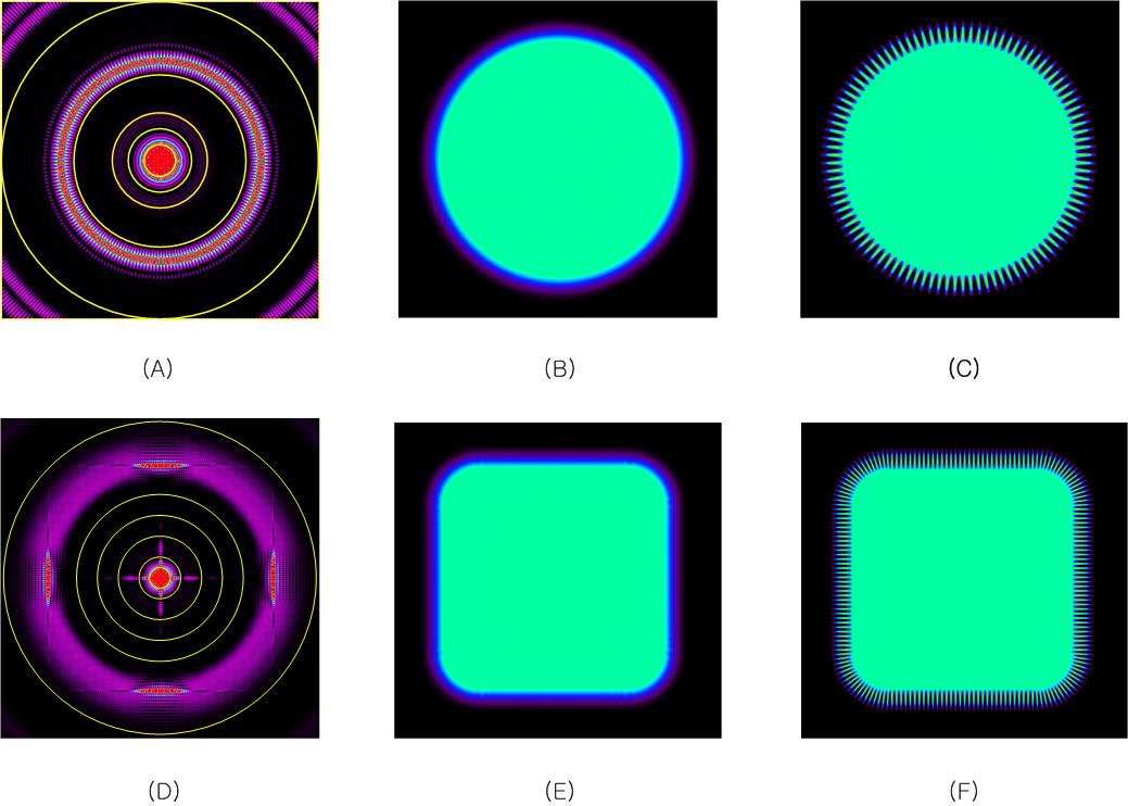 원형 Serrated aperture와 사각형 Serrated aperture에 따른 far-field pattern과 그 결과 광선. (A)원형 Serrated aperture에 의한 far-field pattern. 노란 원은 핀홀로서, 작은 순서대로 직경 0.5mm, 1mm, 1.5mm, 2.7mm, 5mm. (B) 직경 2.7mm의 핀홀을 통과한 후의 결과 광선. (C) 직경 5mm의 핀홀을 통과한 후의 결과 광선. (D) 사각형 Serrated aperture에 따른 far-field pattern. 노란 원은 핀홀로서, 작은 순서대로 직경 0.5mm, 1mm, 2mm, 3mm, 4mm, 7,5mm. (E) 직경 4mm의 핀홀을 통과한 후의 결과 광선. (F) 직경 7.5mm의 핀홀을 통과한 후의 결과 광선.