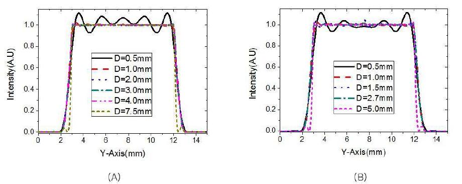 원형 Serrated aperture와 사각형 Serrated aperture에 대한 spatial filter 핀홀 크기에 따른 intensity profile. (A) 원형 Serrated aperture의 경우. (B) 사각형 Serrated aperture의 경우.