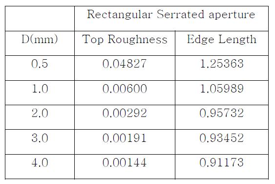 사각형 Serrated aperture에 대해 핀홀 직경을 조절하였을 때의 top의 거칠기와 edge profile의 길이