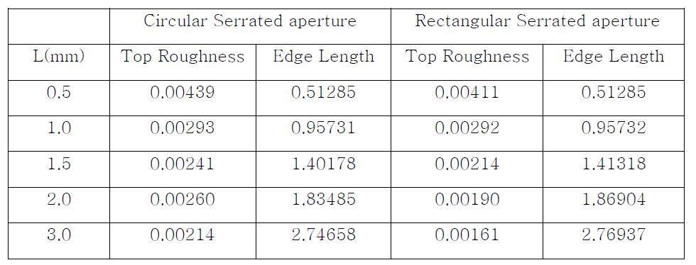 톱니 길이 L과 각각의 Serrated aperture모양에 따른 광선 top의 거칠기와 edge profile의 길이.