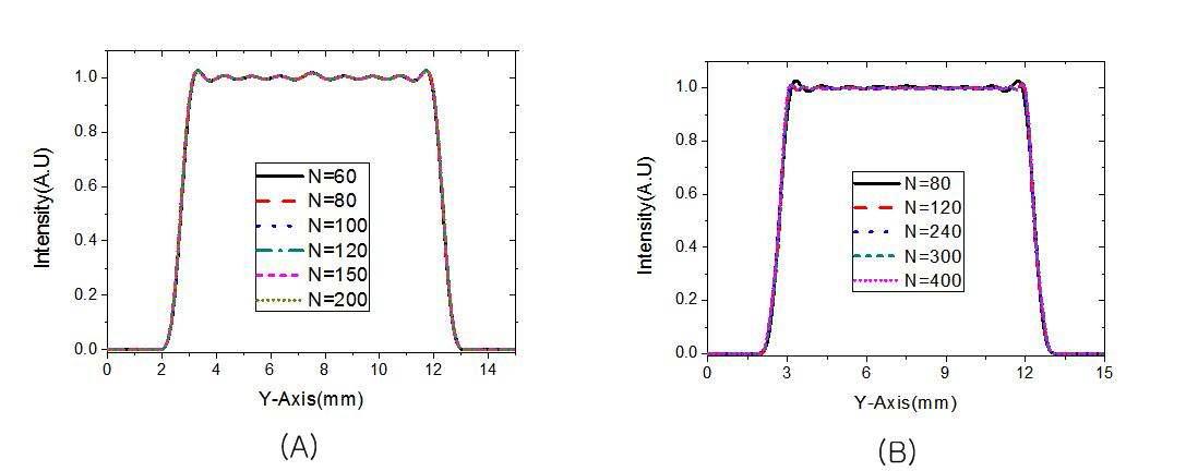 톱니 갯수 N에 따른 intensity profile의 비교. (A) 원형 Serrated aperture의 경우. (B) 사각형 Serrated aperture의 경우.